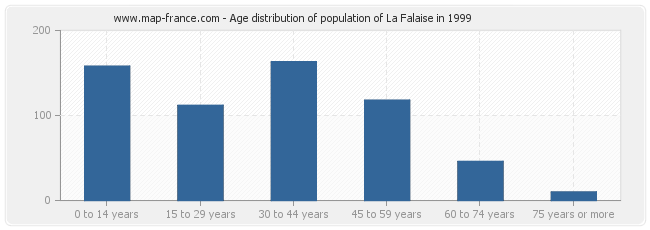 Age distribution of population of La Falaise in 1999